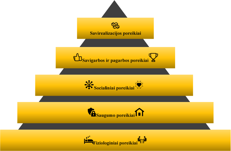 Maslow poreikių analizės piramidė